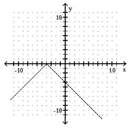  Graph the function. - y=|-4-x|     A)     B)     C)    D)    