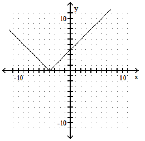  Graph the function. - y=|-4-x|     A)     B)     C)    D)    