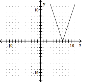  Graph the function. - y=3|x|-7     A)    B)     C)     D)    