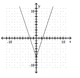  Graph the function. - y=3|x|-7     A)    B)     C)     D)    