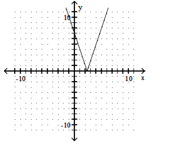  Graph the function. - y=3|x|-7     A)    B)     C)     D)    