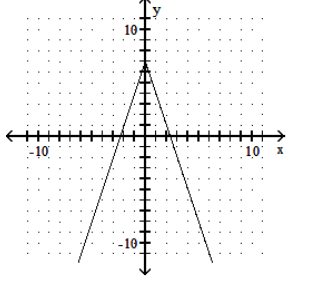  Graph the function. - y=3|x|-7     A)    B)     C)     D)    