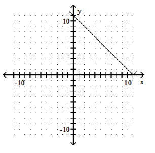  Graph the function. - y=|x-3|-8     A)    B)     C)     D)    