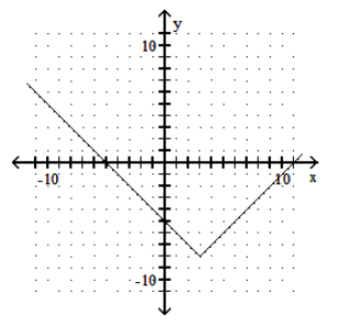  Graph the function. - y=|x-3|-8     A)    B)     C)     D)    