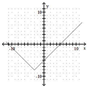  Graph the function. - y=|x-3|-8     A)    B)     C)     D)    
