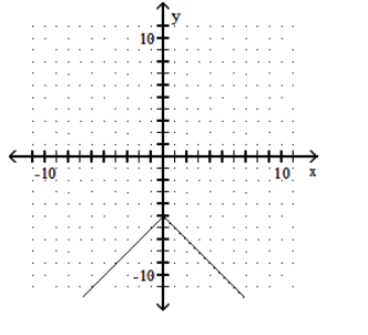  Graph the function. - y=-|5-x|     A)    B)     C)     D)    