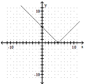  Graph the function. - y=-|5-x|     A)    B)     C)     D)    