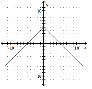 Graph the function. - y=-|5-x|     A)    B)     C)     D)    