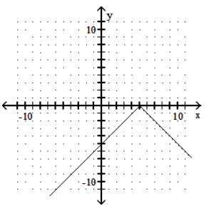  Graph the function. - y=-|5-x|     A)    B)     C)     D)    