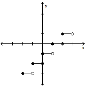  Graph the function. - y=[x]+1     A)    B)    