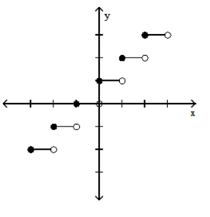  Graph the function. - y=[x]+1     A)    B)    