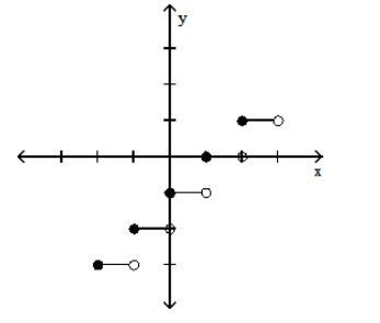  Graph the function. - y=[x+1]     A)    B)    
