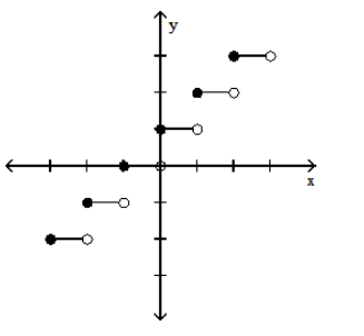  Graph the function. - y=[x+1]     A)    B)    