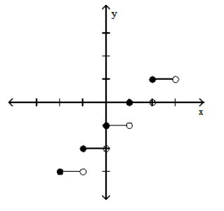  Graph the function. - y=[x]-1     A)    B)    