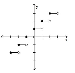  Graph the function. - y=[x]-1     A)    B)    