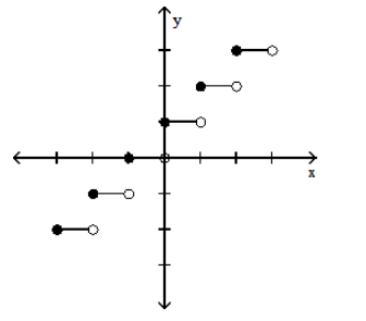  Graph the function. - y=[x-1]     A)    B)    
