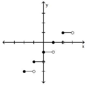  Graph the function. - y=[x-1]     A)    B)    