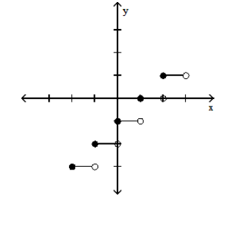  Graph the function. - y=2[x]     A)    B)    