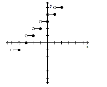  Graph the function. - f(x) =[-x+3]     A)    B)    