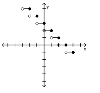  Graph the function. - f(x) =[-x+3]     A)    B)    