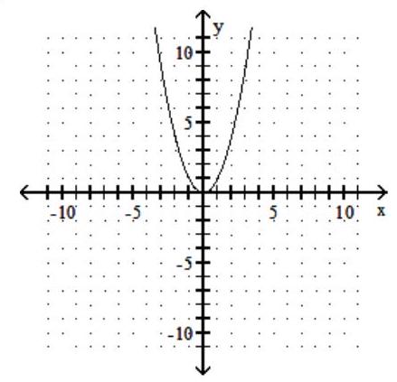  Graph the function. - y=4 x^{2}     A)     B)     C)    D)    
