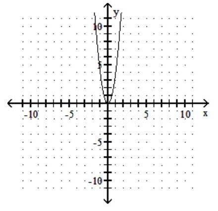  Graph the function. - y=4 x^{2}     A)     B)     C)    D)    