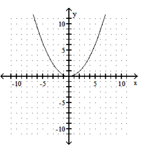  Graph the function. - y=4 x^{2}     A)     B)     C)    D)    