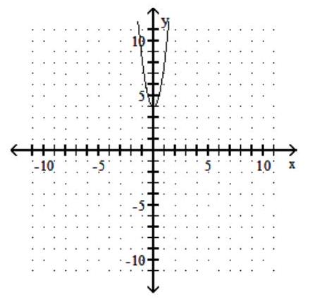  Graph the function. - y=4 x^{2}     A)     B)     C)    D)    