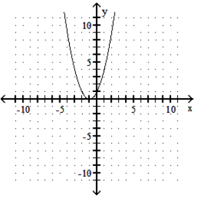  Graph the function. - y=x^{2}-1     A)    B)    C)    D)    