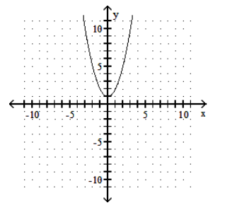  Graph the function. - y=x^{2}-1     A)    B)    C)    D)    