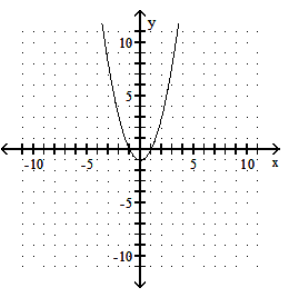  Graph the function. - y=x^{2}-1     A)    B)    C)    D)    