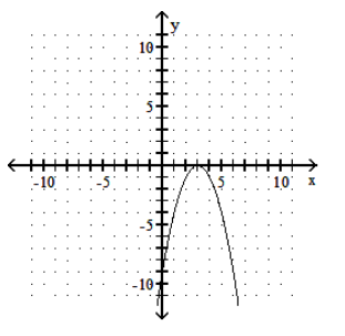  Graph the function. - y=-x^{2}-3     A)    B)    C)    D)    
