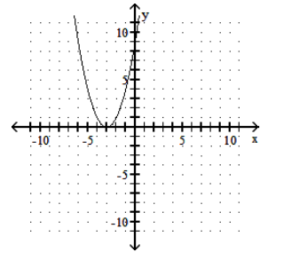  Graph the function. - y=-x^{2}-3     A)    B)    C)    D)    