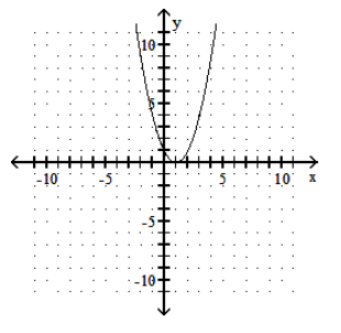  Graph the function. - y=-x^{2}-3     A)    B)    C)    D)    