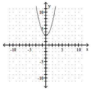  Graph the function. - y=1 x^{2}+3     A)    B)    C)    D)    