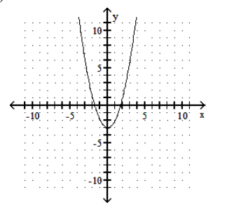  Graph the function. - y=1 x^{2}+3     A)    B)    C)    D)    