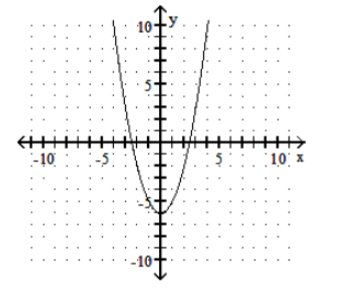  Graph the function. - f(x) =(x-6) ^{2}     A)    B)    C)    D)    