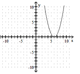  Graph the function. - f(x) =(x-6) ^{2}     A)    B)    C)    D)    