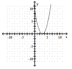 Graph the function. - f(x) =(x-6) ^{2}     A)    B)    C)    D)    
