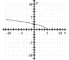  Graph the function. - f(x) =\sqrt{x+5}     A)    B)    C)    D)    