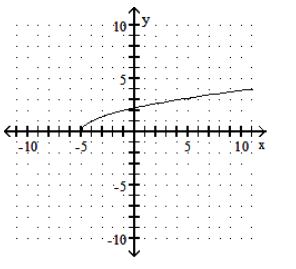  Graph the function. - f(x) =\sqrt{x+5}     A)    B)    C)    D)    