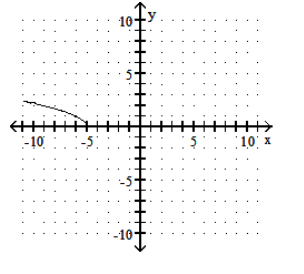  Graph the function. - f(x) =\sqrt{x+5}     A)    B)    C)    D)    