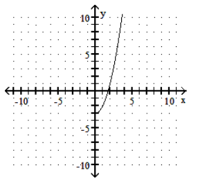  Graph the function. - f(x) =-\sqrt{3-x}     A)    B)    C)    D)    
