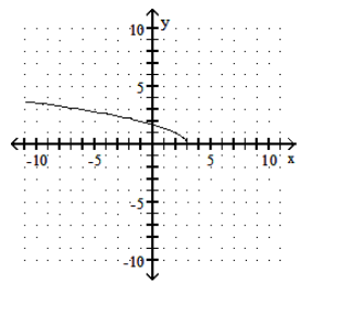  Graph the function. - f(x) =-\sqrt{3-x}     A)    B)    C)    D)    