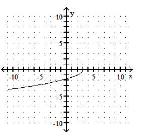  Graph the function. - f(x) =-\sqrt{3-x}     A)    B)    C)    D)    