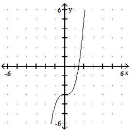  Graph the function. - f(x) =x^{3}-3     A)    B)    C)    D)    