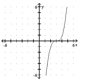  Graph the function. - f(x) =x^{3}-3     A)    B)    C)    D)    
