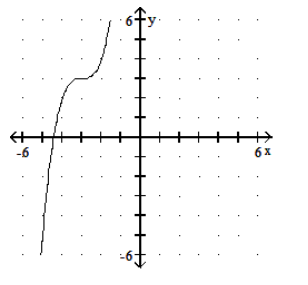  Graph the function. - f(x) =x^{3}-3     A)    B)    C)    D)    