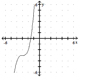  Graph the function. - f(x) =x^{3}-3     A)    B)    C)    D)    