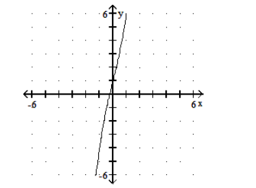  Graph the function. - f(x) =x^{3}+4 x+1     A)    B)    C)    D)    